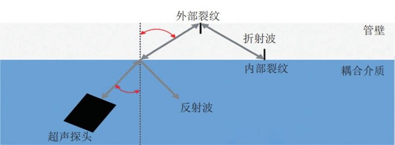 什么是管道超聲內檢測技術